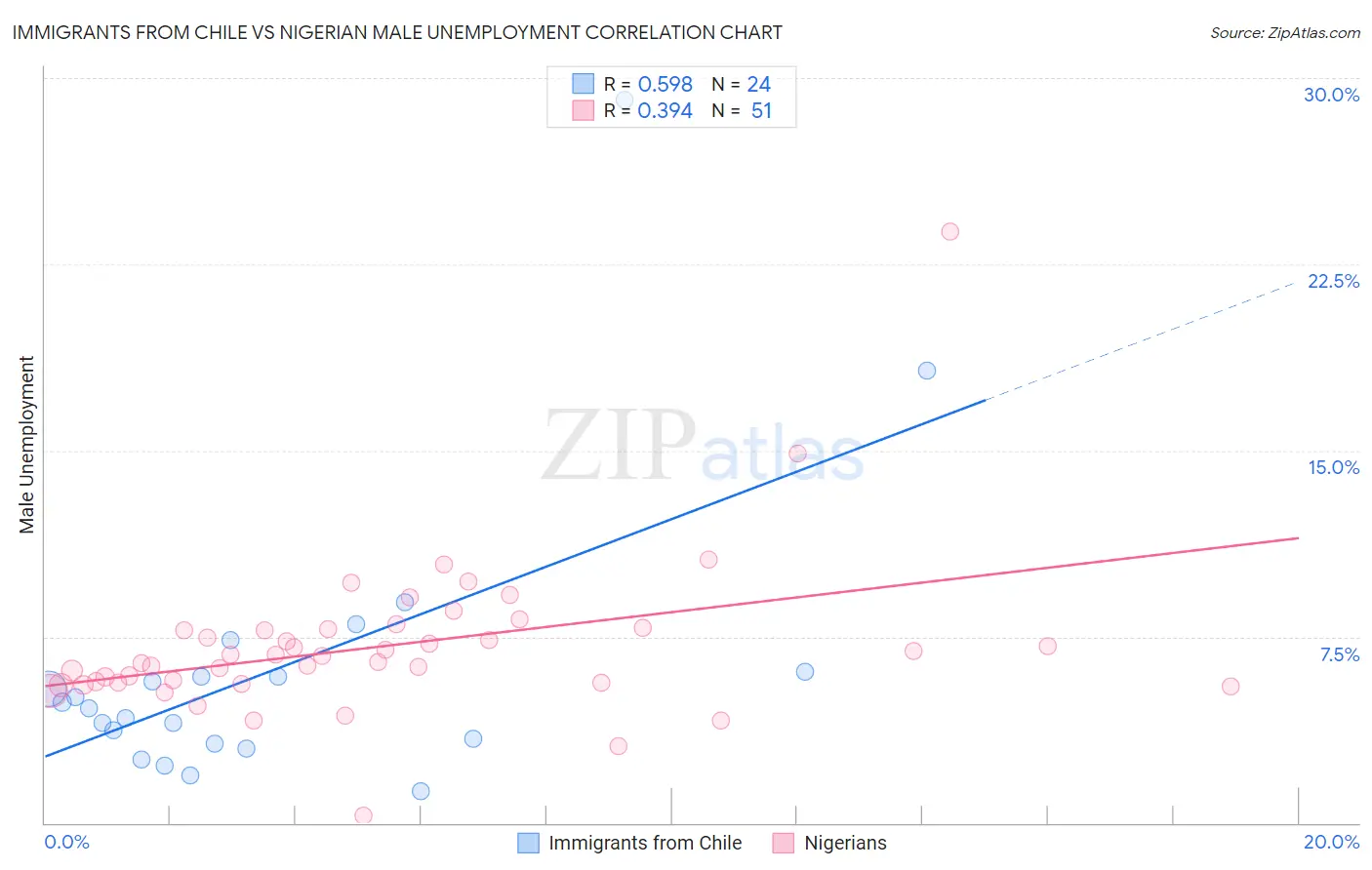 Immigrants from Chile vs Nigerian Male Unemployment