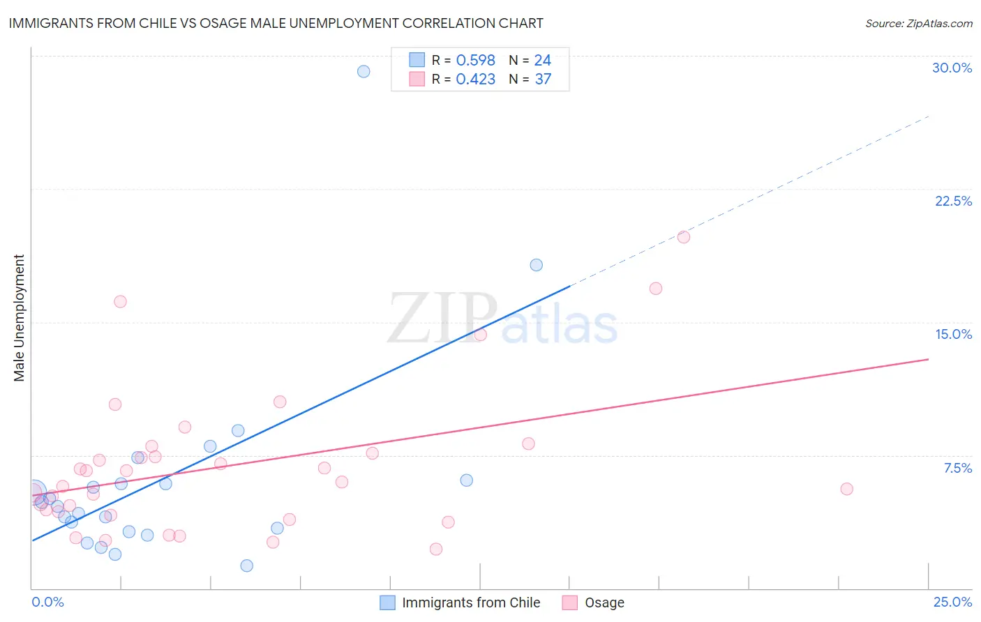 Immigrants from Chile vs Osage Male Unemployment