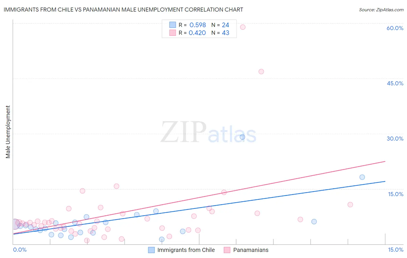 Immigrants from Chile vs Panamanian Male Unemployment