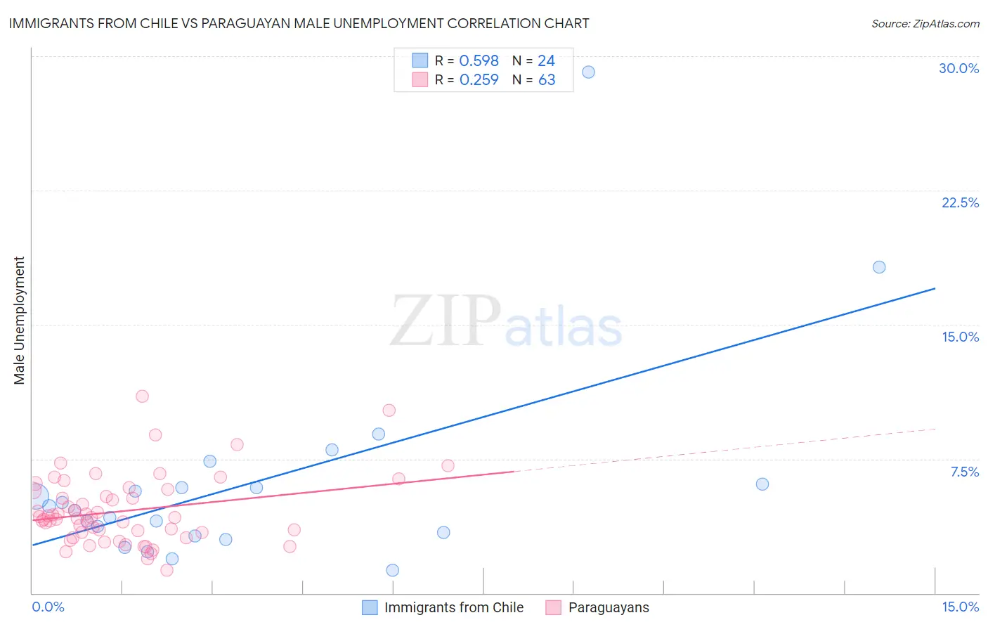 Immigrants from Chile vs Paraguayan Male Unemployment