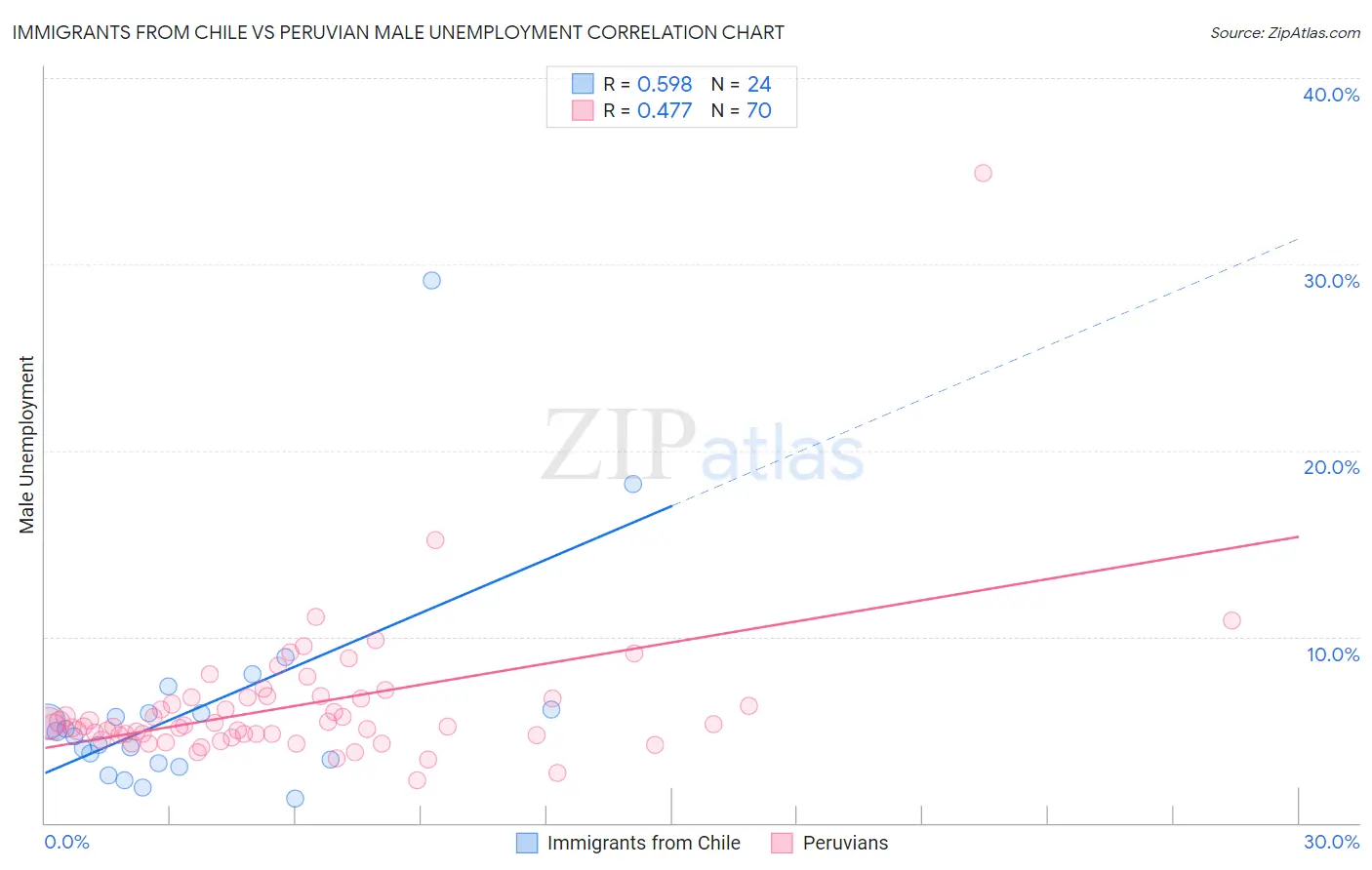 Immigrants from Chile vs Peruvian Male Unemployment