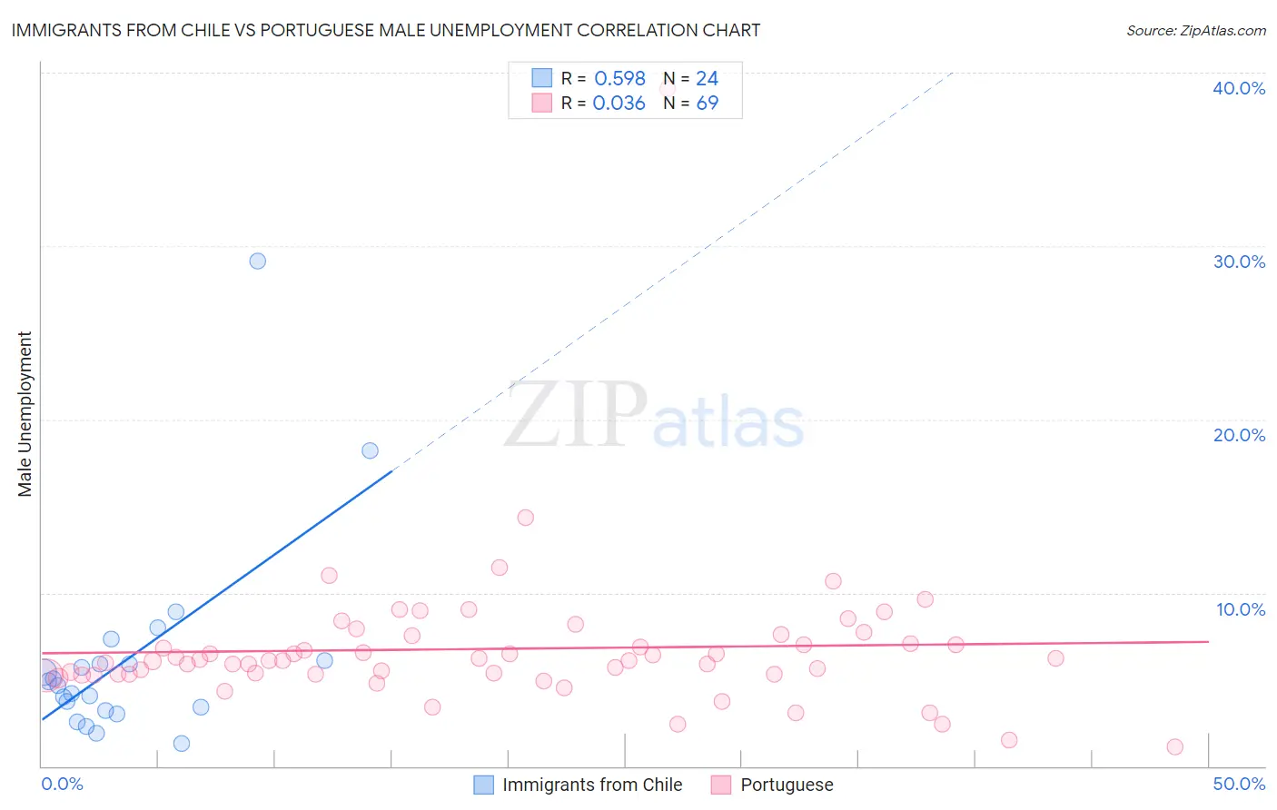 Immigrants from Chile vs Portuguese Male Unemployment