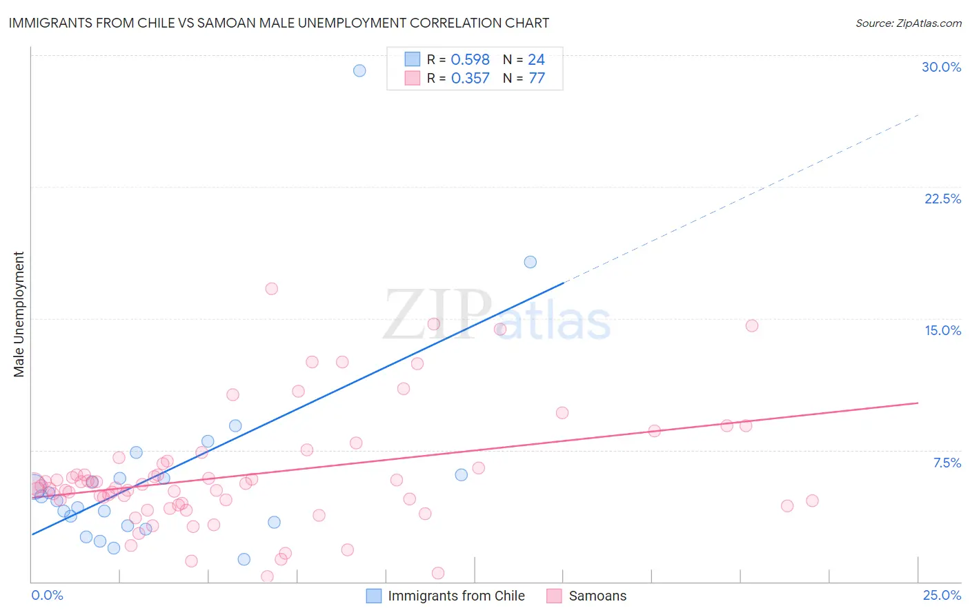 Immigrants from Chile vs Samoan Male Unemployment