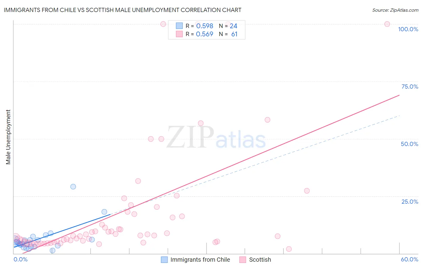 Immigrants from Chile vs Scottish Male Unemployment