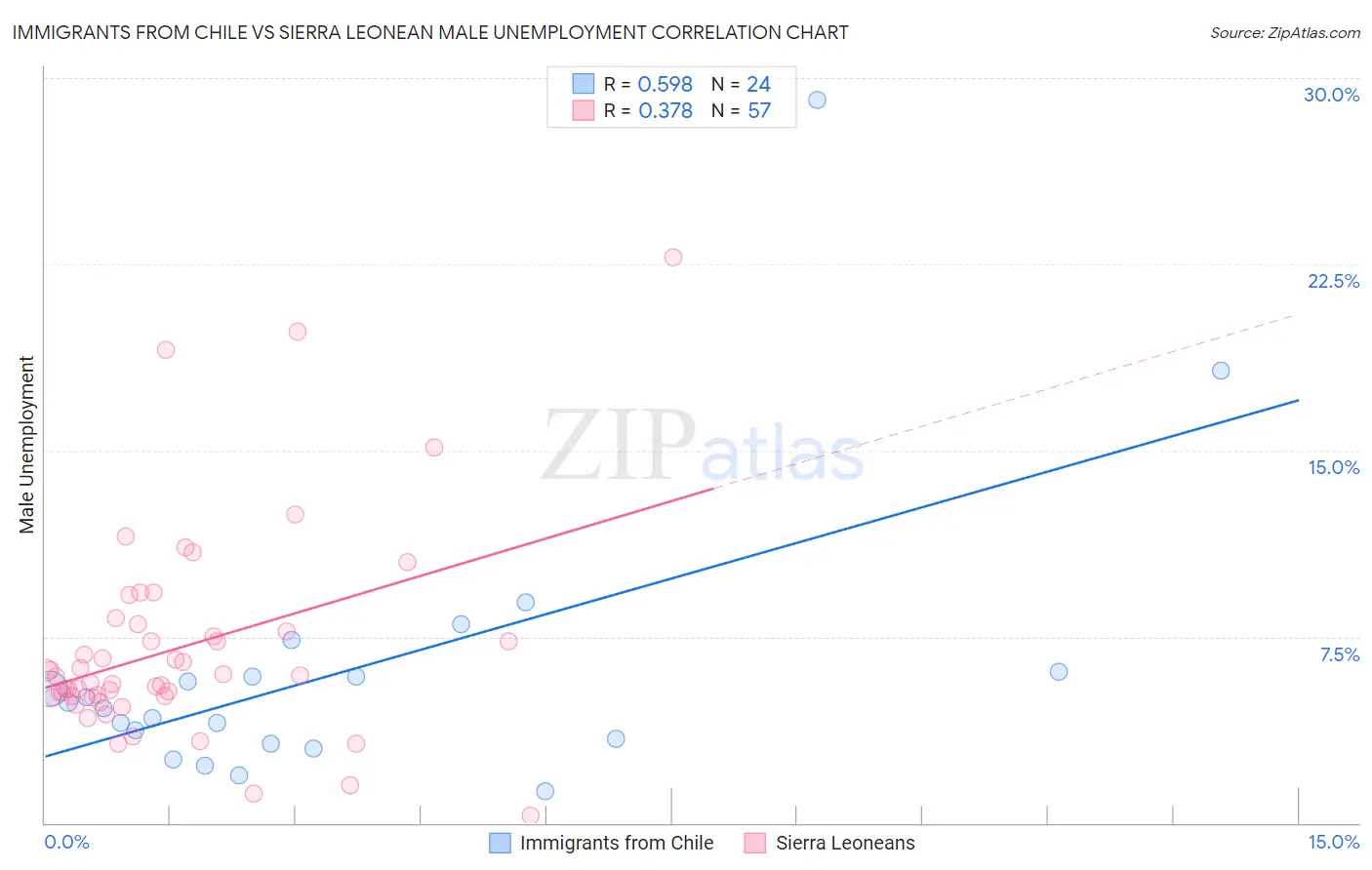 Immigrants from Chile vs Sierra Leonean Male Unemployment