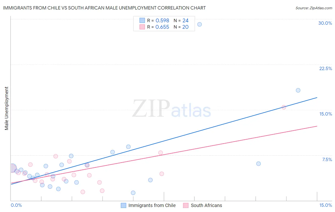 Immigrants from Chile vs South African Male Unemployment