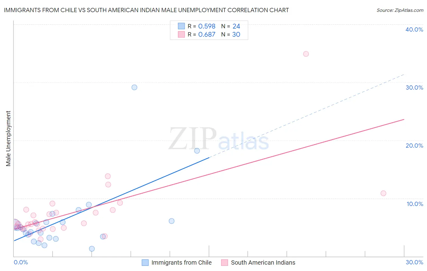 Immigrants from Chile vs South American Indian Male Unemployment