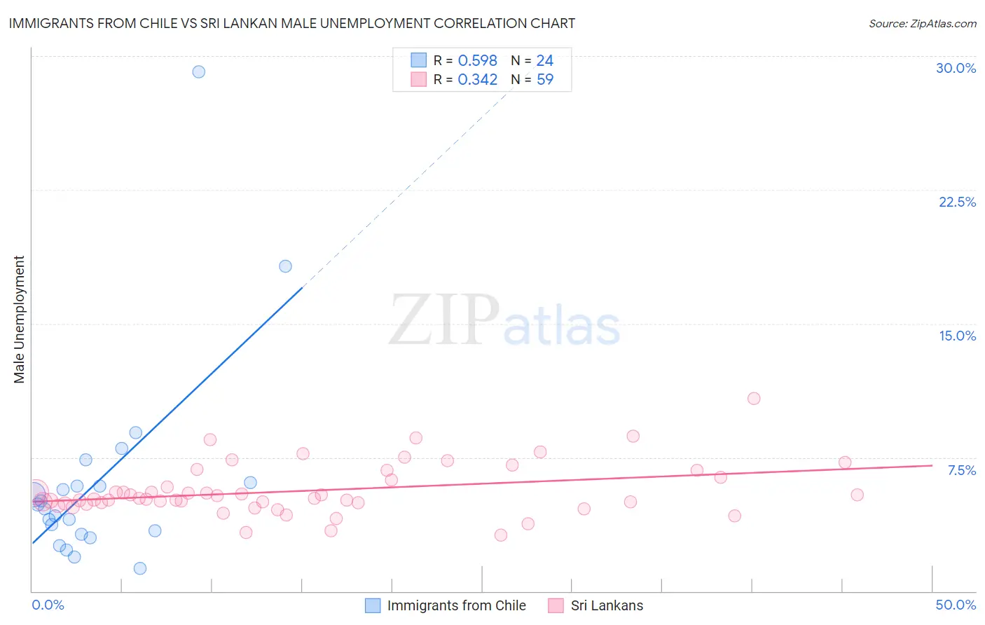 Immigrants from Chile vs Sri Lankan Male Unemployment