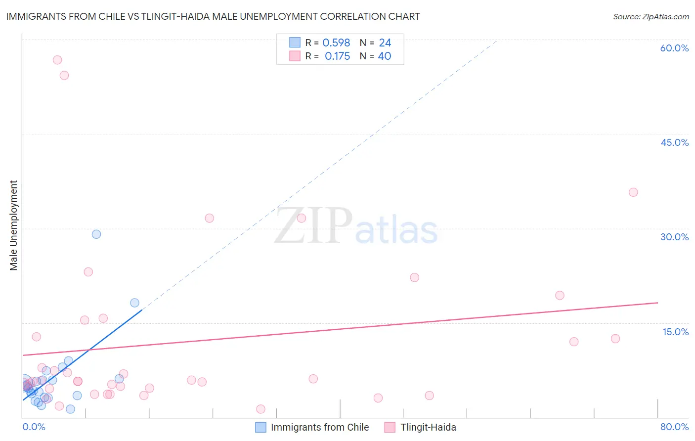 Immigrants from Chile vs Tlingit-Haida Male Unemployment