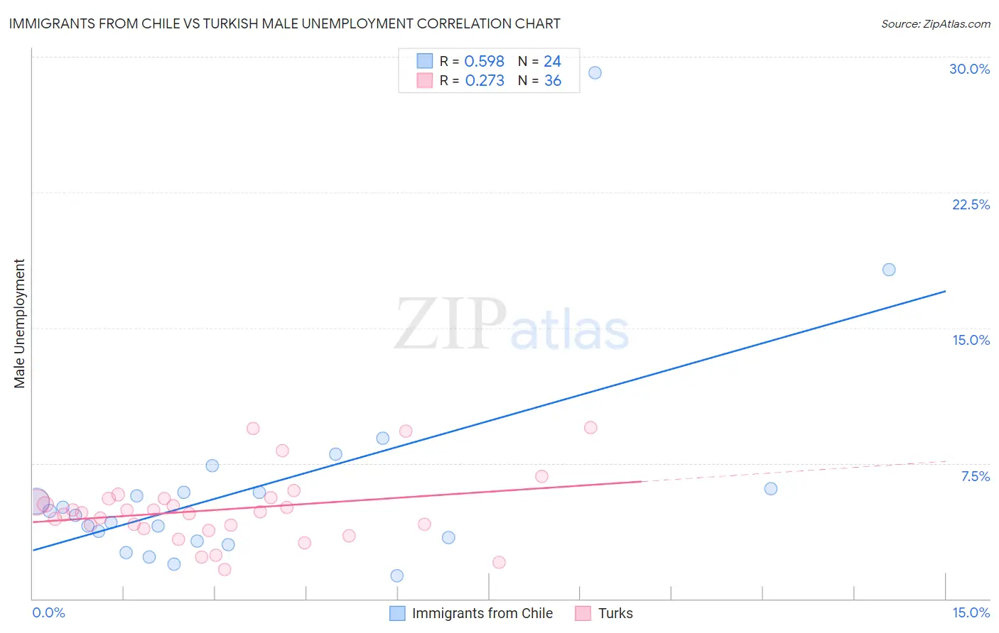 Immigrants from Chile vs Turkish Male Unemployment