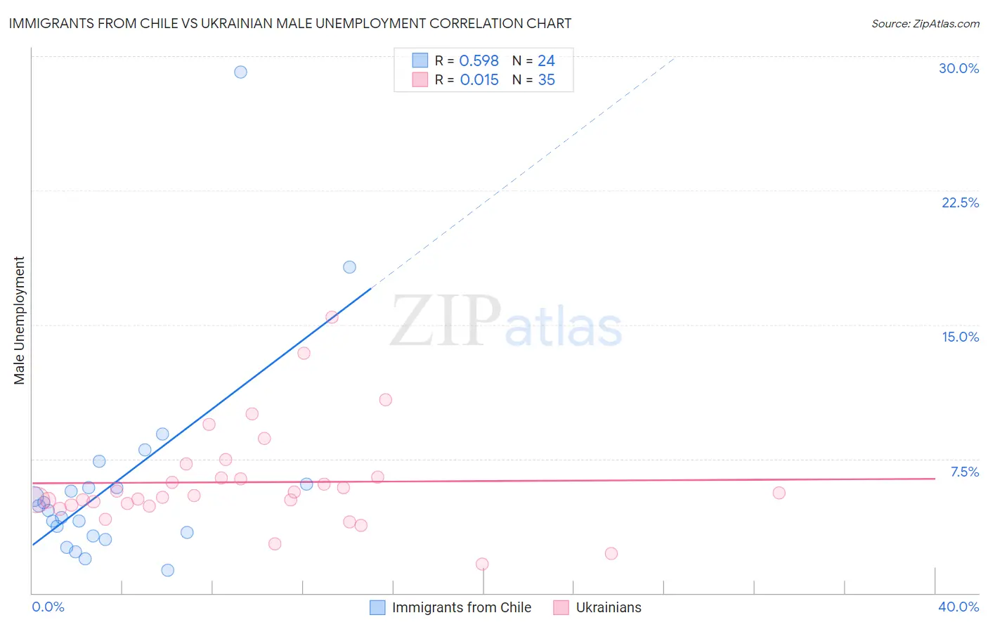 Immigrants from Chile vs Ukrainian Male Unemployment