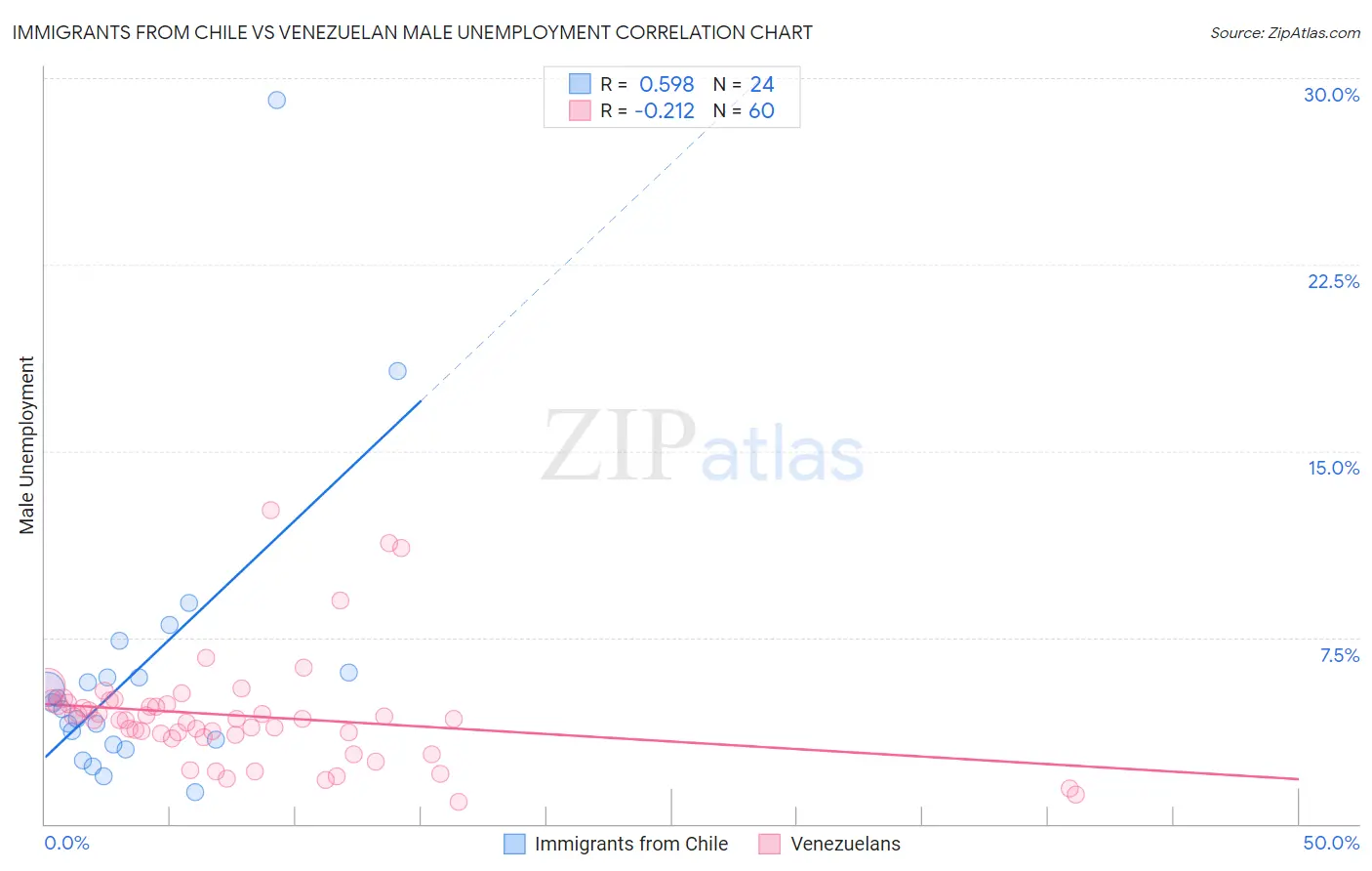 Immigrants from Chile vs Venezuelan Male Unemployment