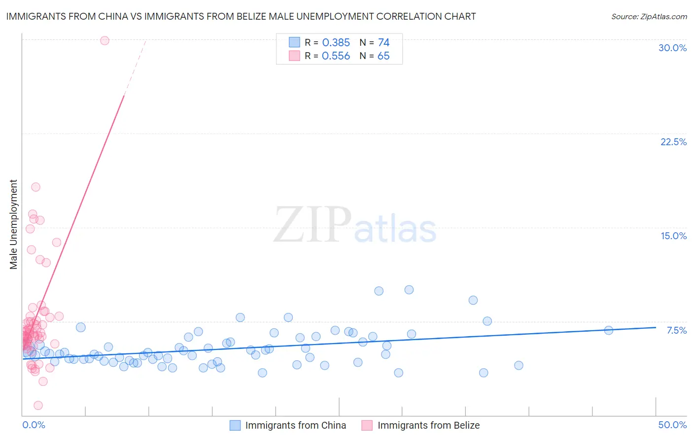 Immigrants from China vs Immigrants from Belize Male Unemployment