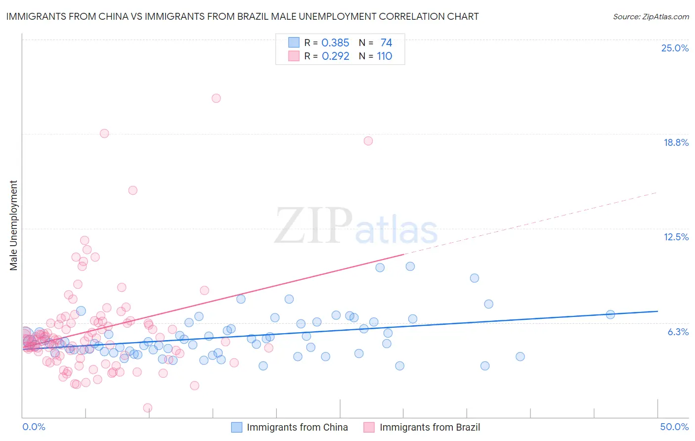 Immigrants from China vs Immigrants from Brazil Male Unemployment