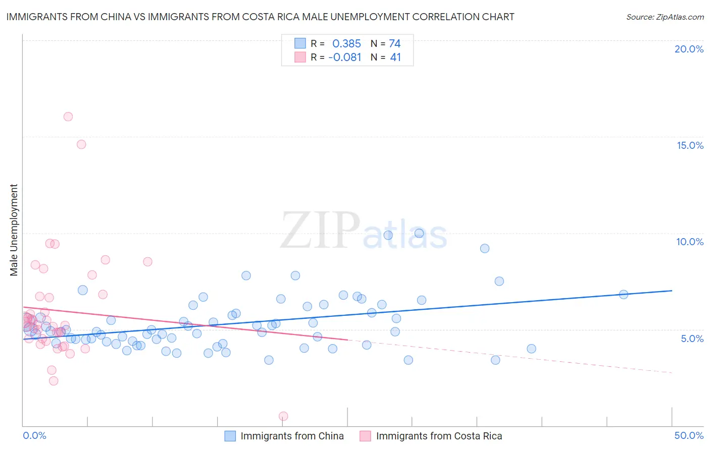 Immigrants from China vs Immigrants from Costa Rica Male Unemployment