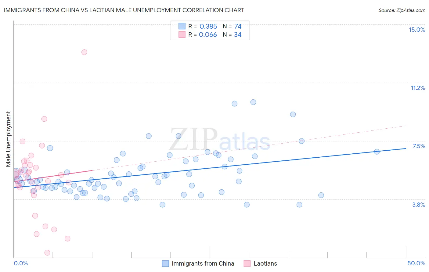 Immigrants from China vs Laotian Male Unemployment