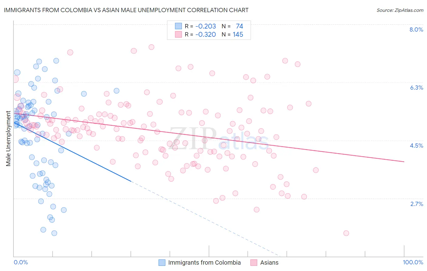 Immigrants from Colombia vs Asian Male Unemployment