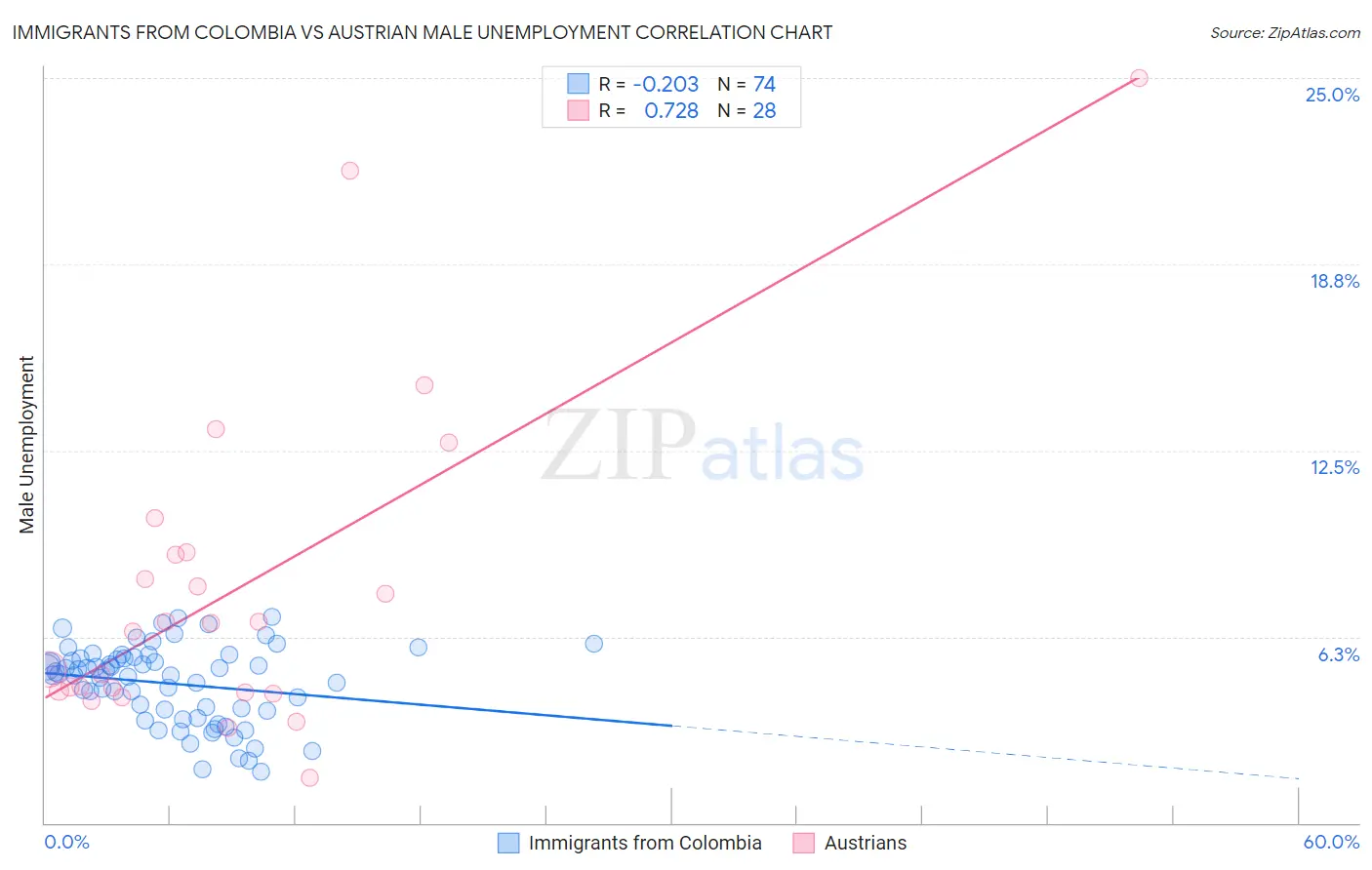 Immigrants from Colombia vs Austrian Male Unemployment