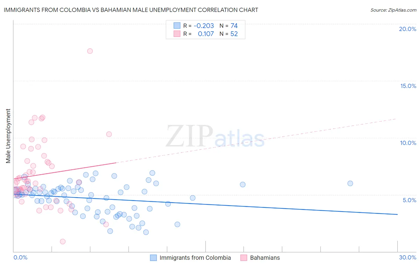 Immigrants from Colombia vs Bahamian Male Unemployment