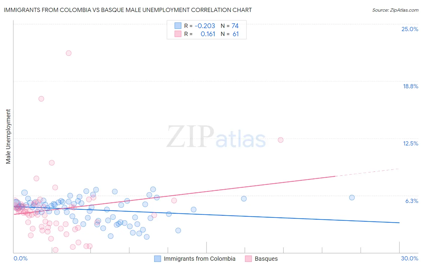 Immigrants from Colombia vs Basque Male Unemployment