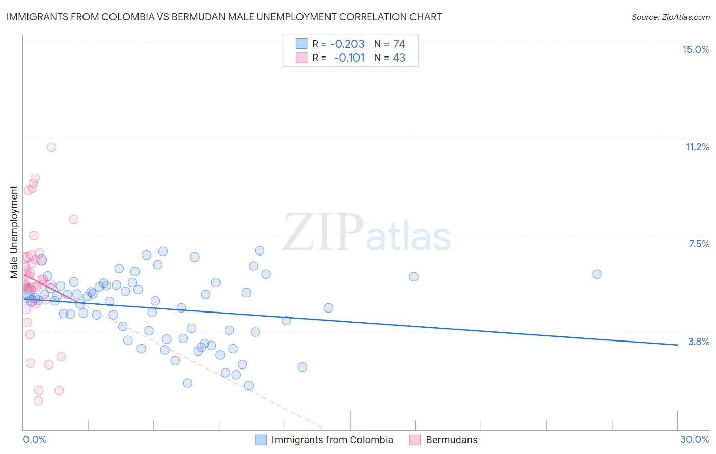 Immigrants from Colombia vs Bermudan Male Unemployment
