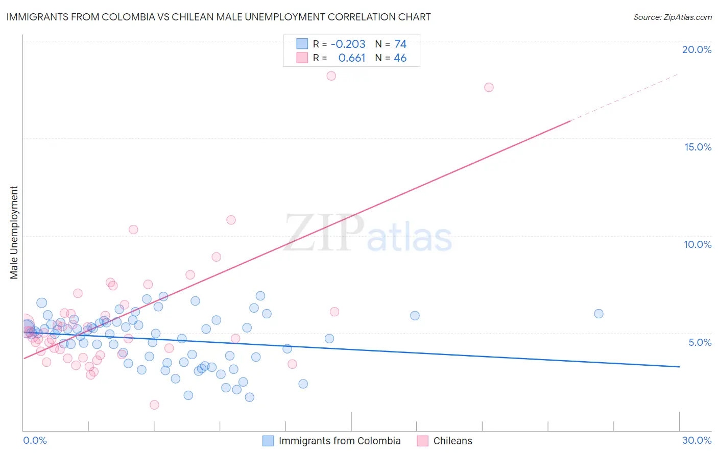 Immigrants from Colombia vs Chilean Male Unemployment