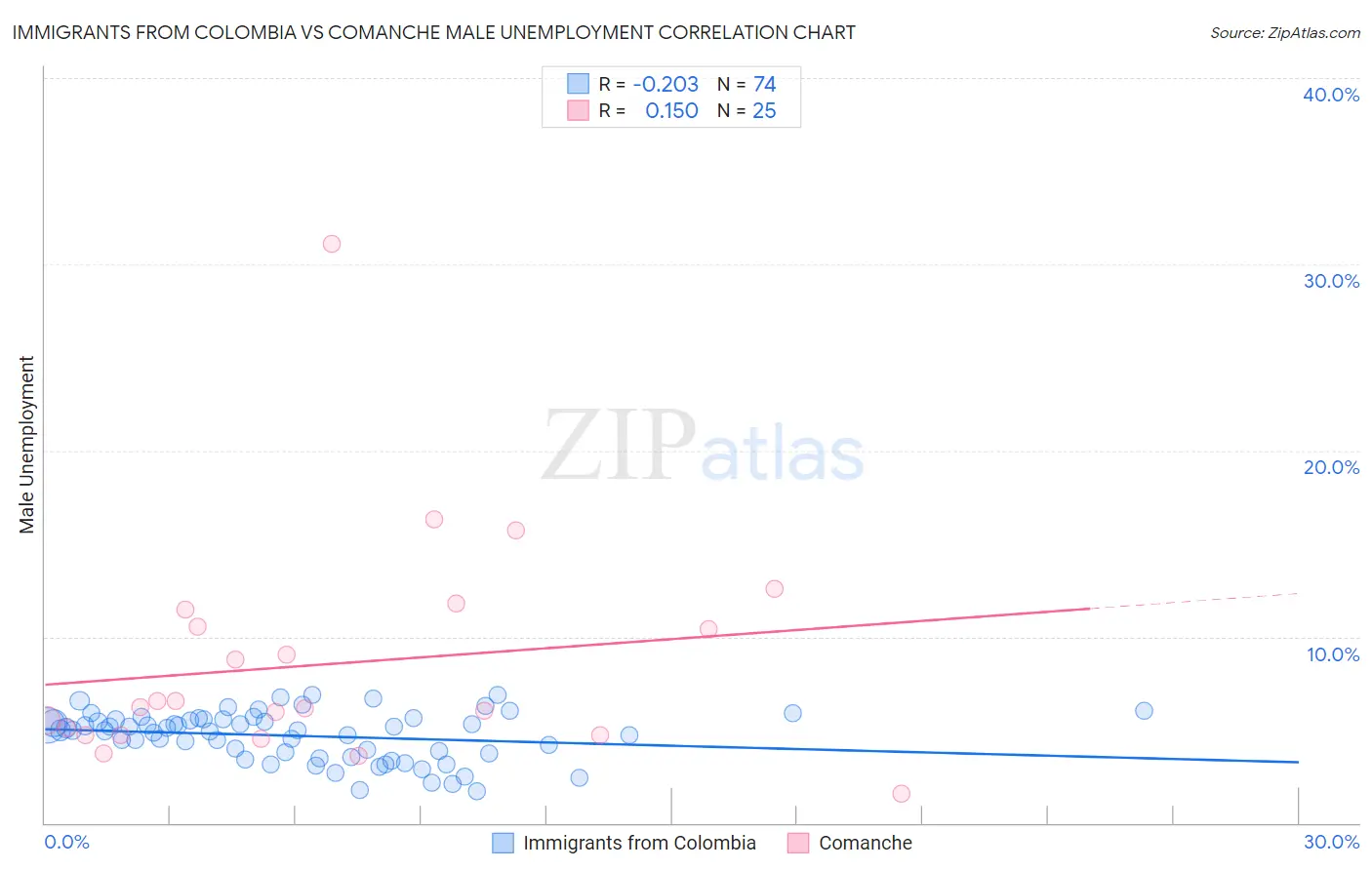 Immigrants from Colombia vs Comanche Male Unemployment