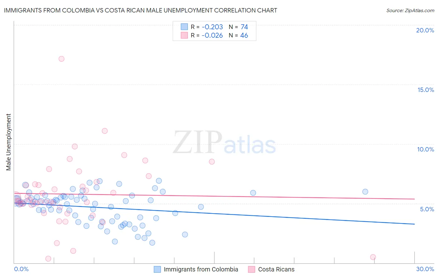 Immigrants from Colombia vs Costa Rican Male Unemployment