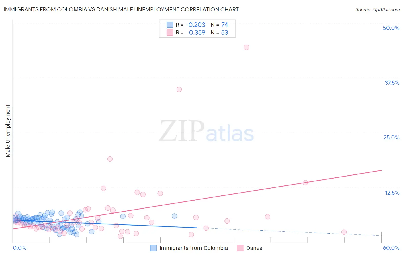 Immigrants from Colombia vs Danish Male Unemployment