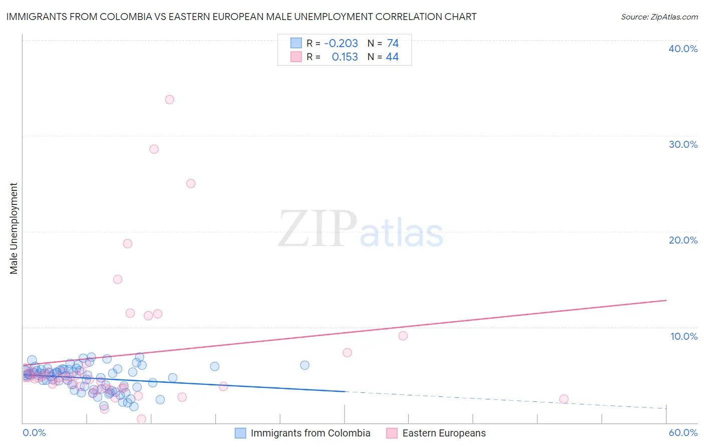 Immigrants from Colombia vs Eastern European Male Unemployment