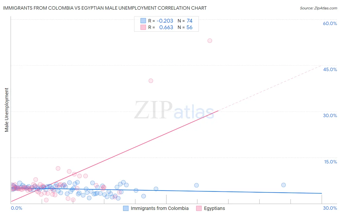 Immigrants from Colombia vs Egyptian Male Unemployment