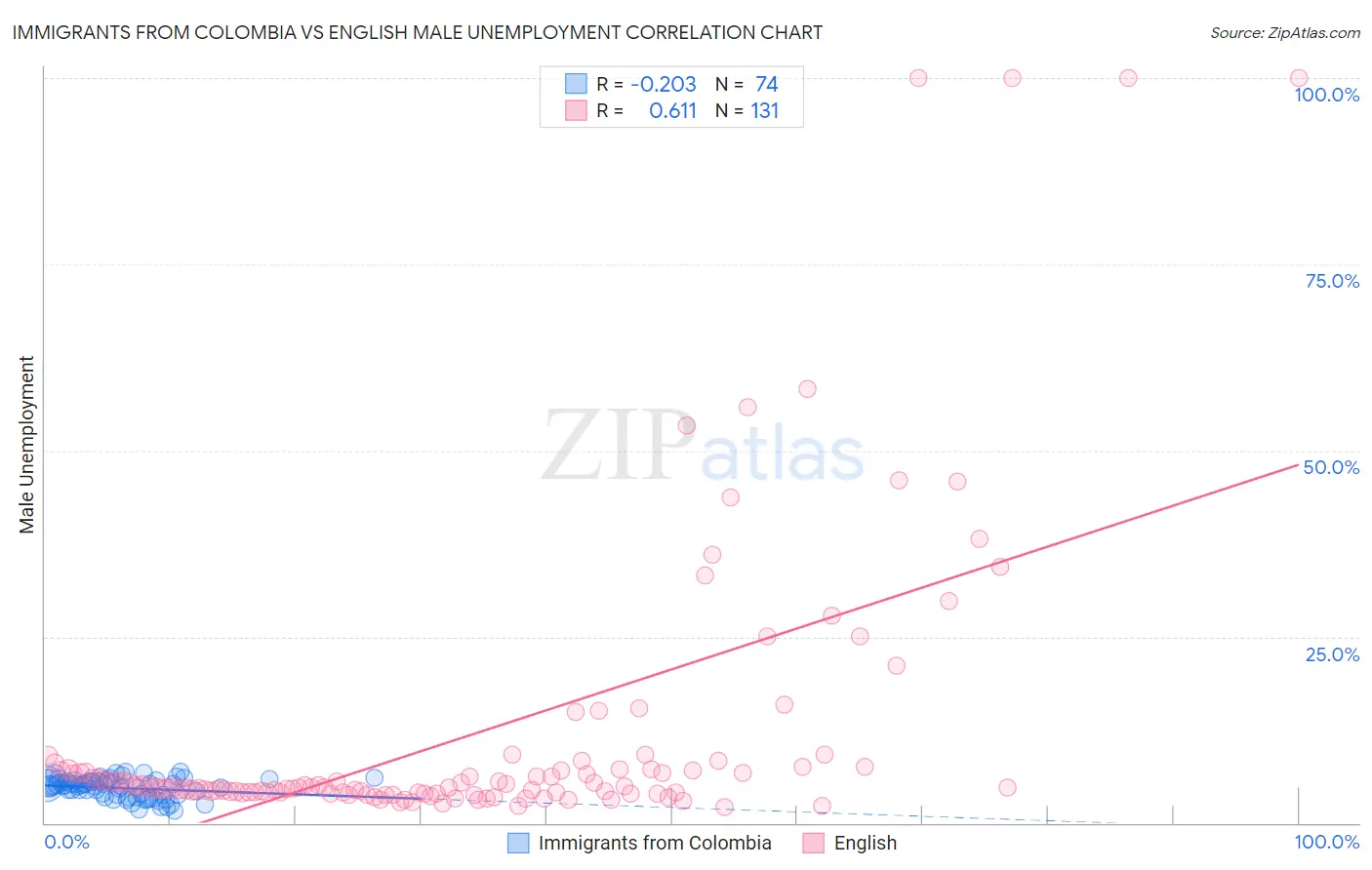 Immigrants from Colombia vs English Male Unemployment