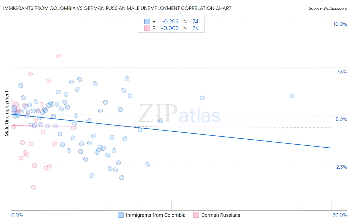 Immigrants from Colombia vs German Russian Male Unemployment