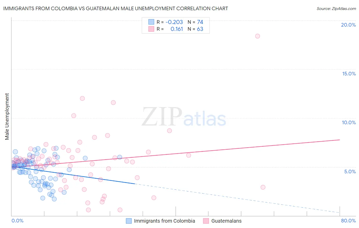 Immigrants from Colombia vs Guatemalan Male Unemployment