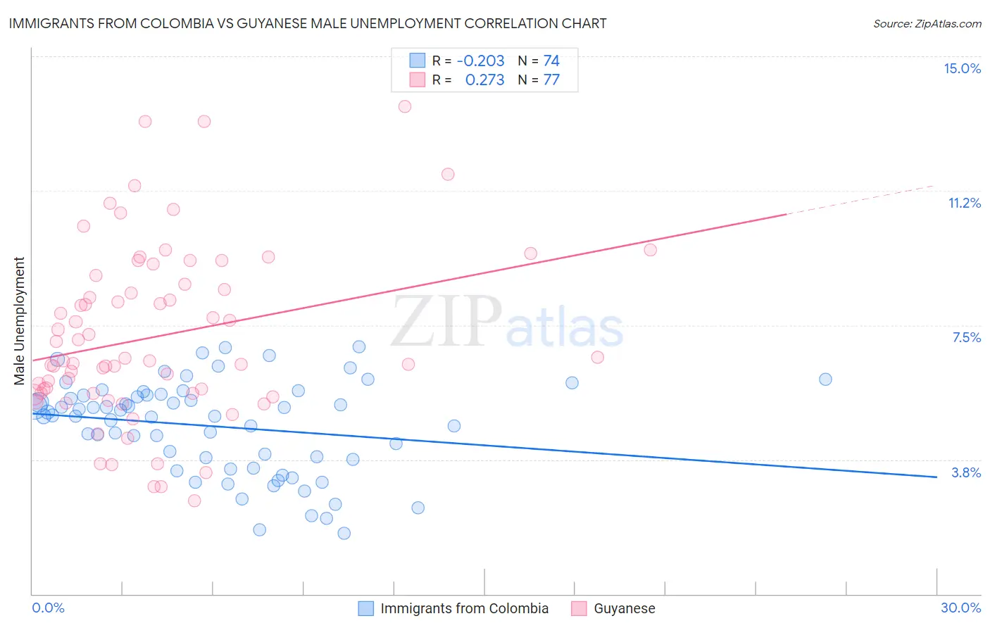 Immigrants from Colombia vs Guyanese Male Unemployment