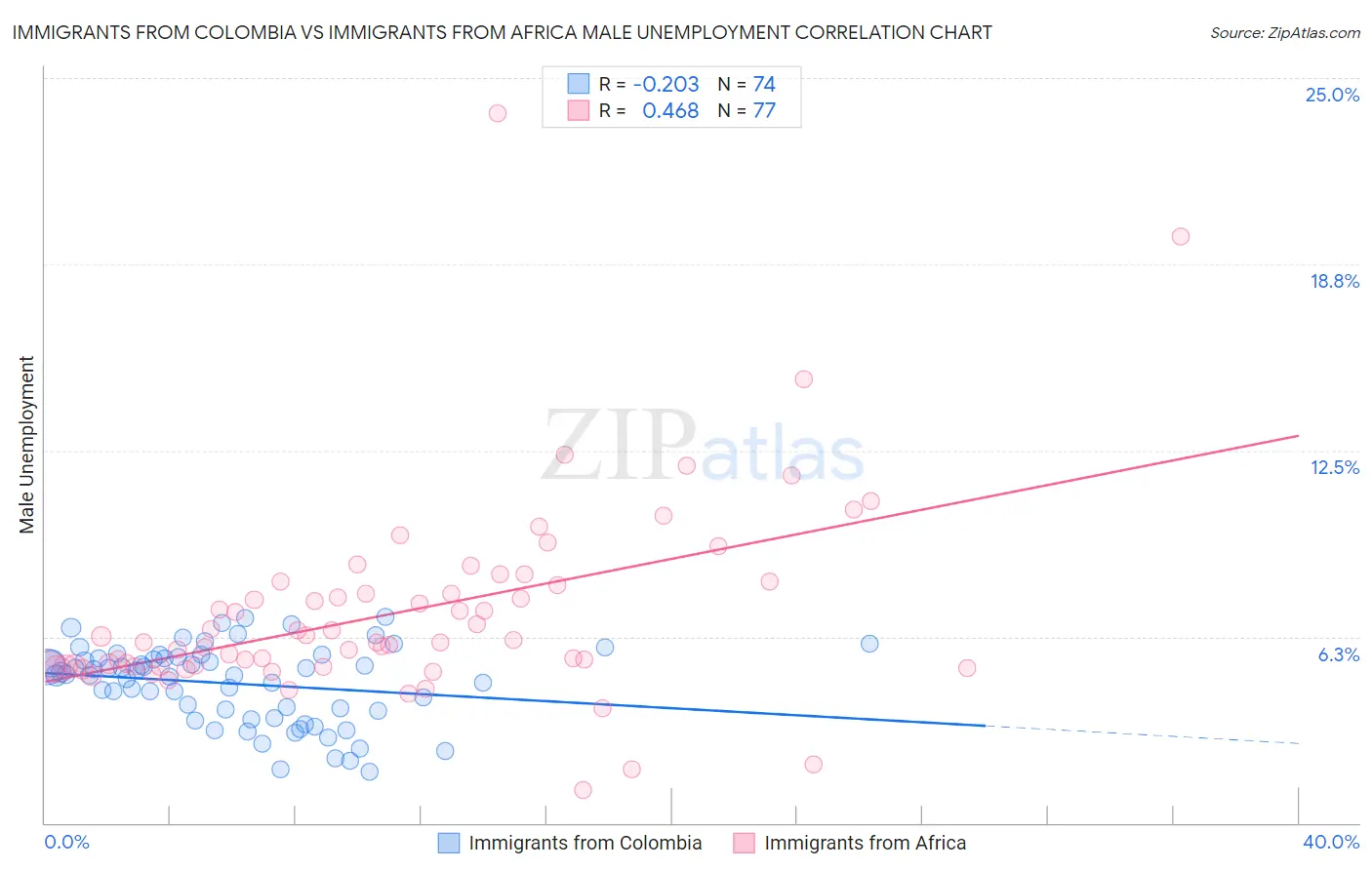 Immigrants from Colombia vs Immigrants from Africa Male Unemployment