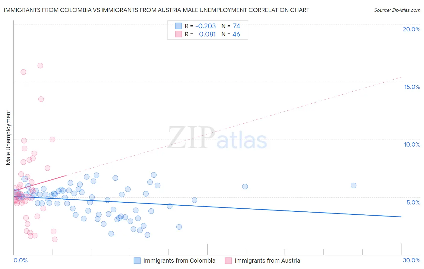 Immigrants from Colombia vs Immigrants from Austria Male Unemployment