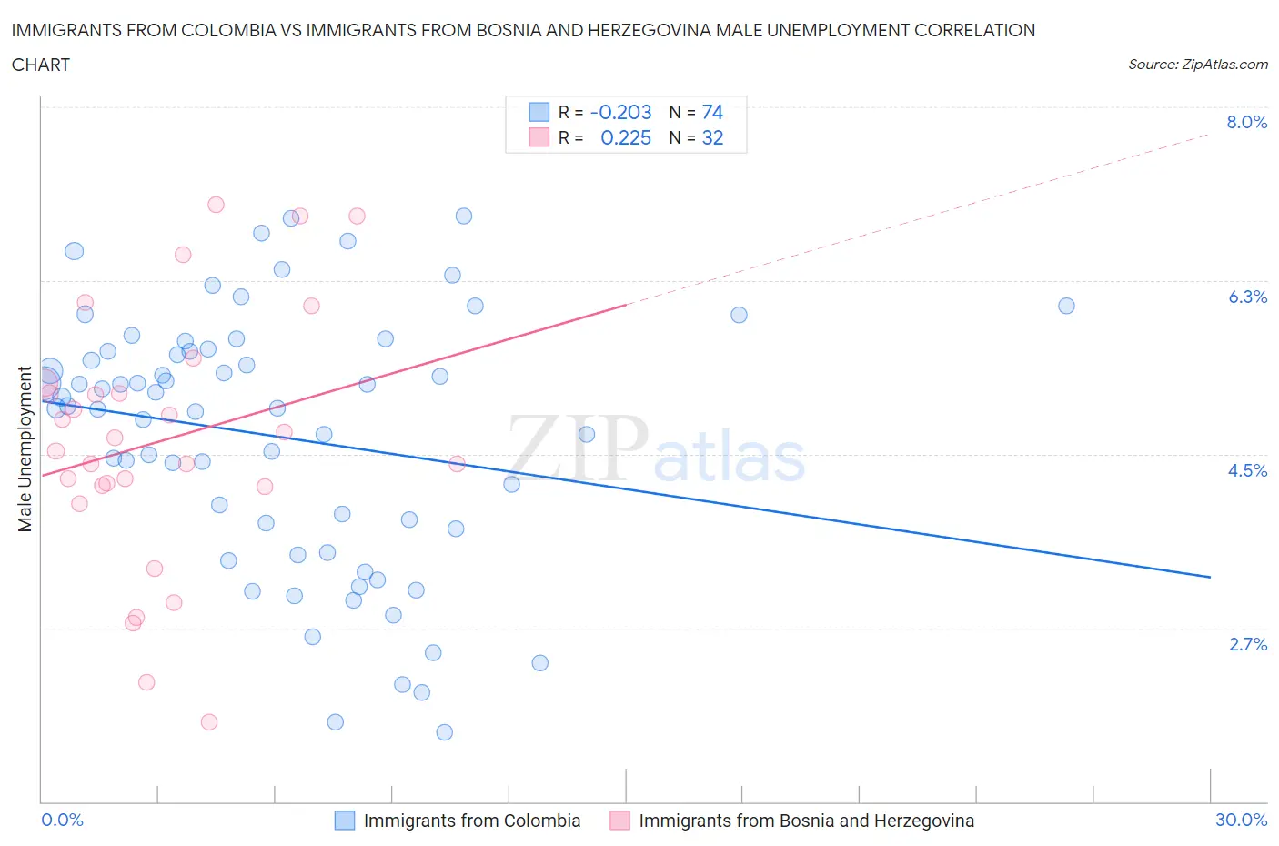 Immigrants from Colombia vs Immigrants from Bosnia and Herzegovina Male Unemployment