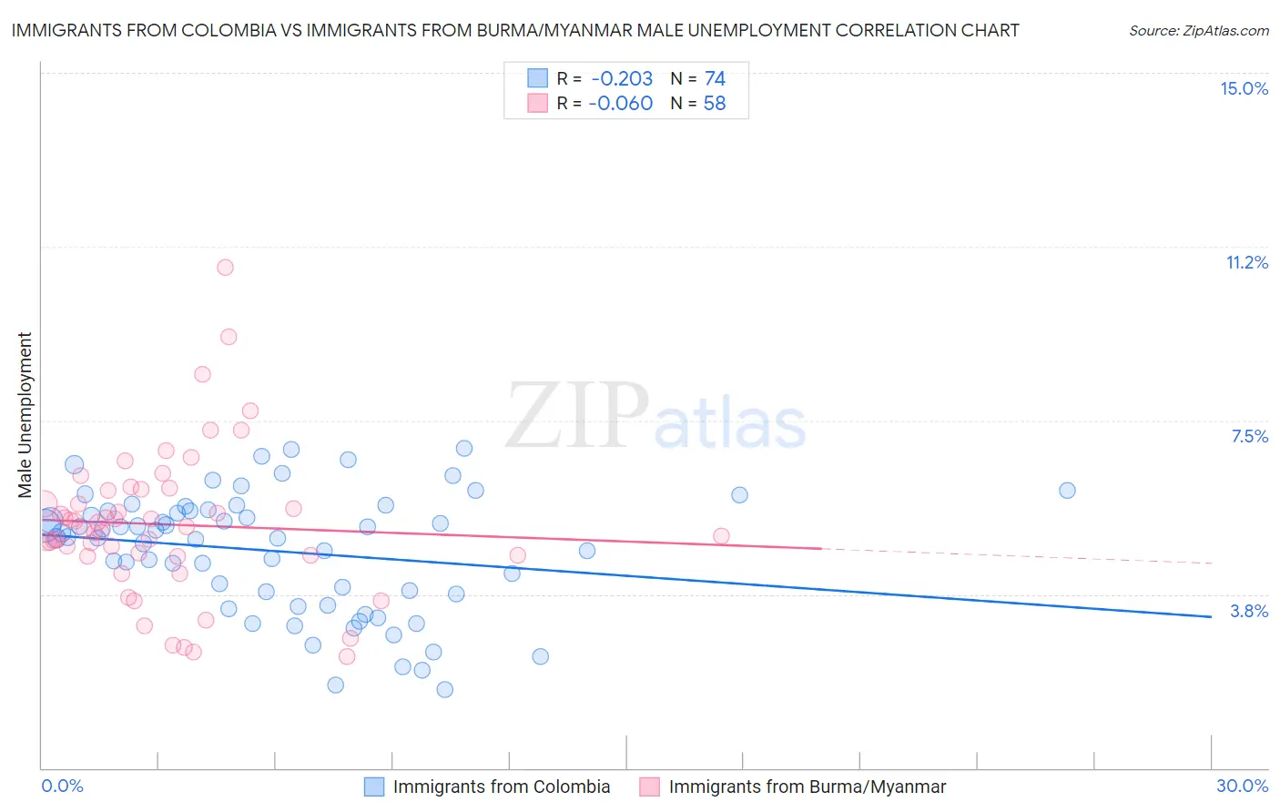 Immigrants from Colombia vs Immigrants from Burma/Myanmar Male Unemployment