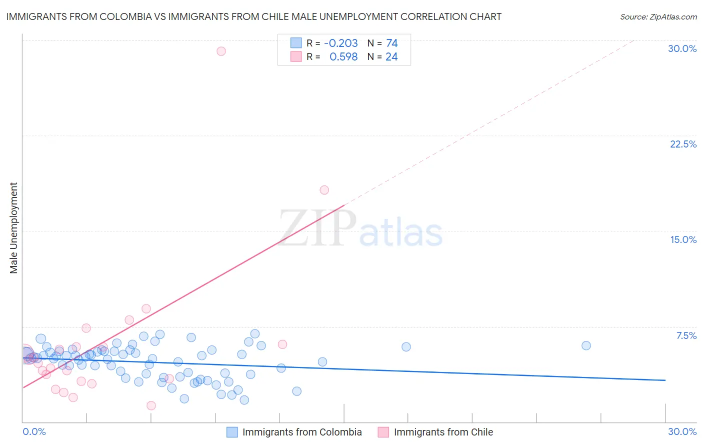 Immigrants from Colombia vs Immigrants from Chile Male Unemployment
