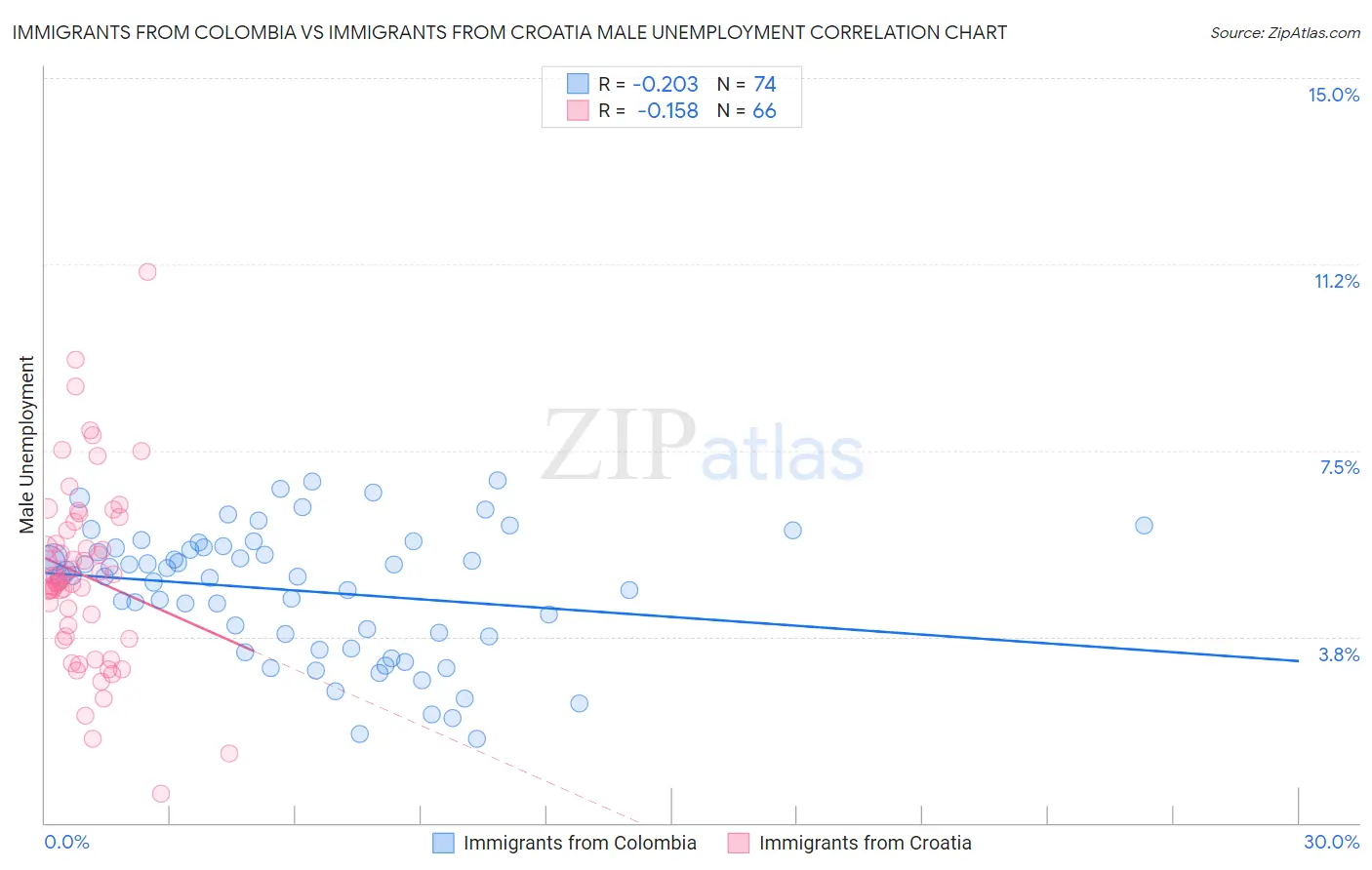 Immigrants from Colombia vs Immigrants from Croatia Male Unemployment