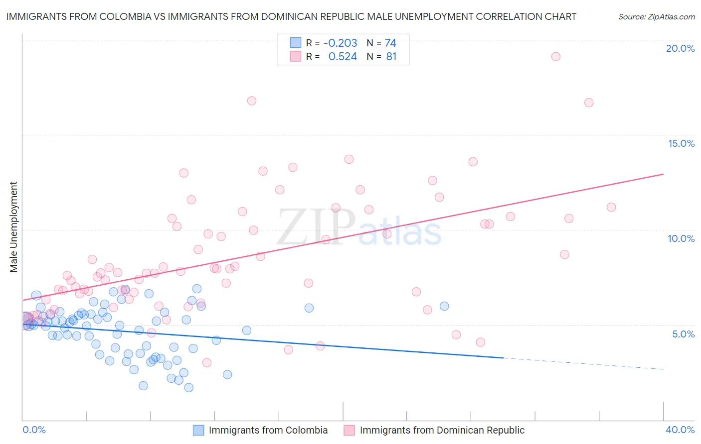 Immigrants from Colombia vs Immigrants from Dominican Republic Male Unemployment