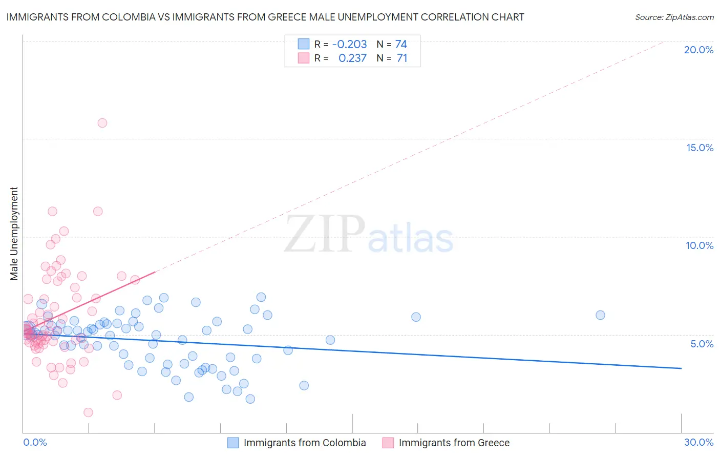 Immigrants from Colombia vs Immigrants from Greece Male Unemployment