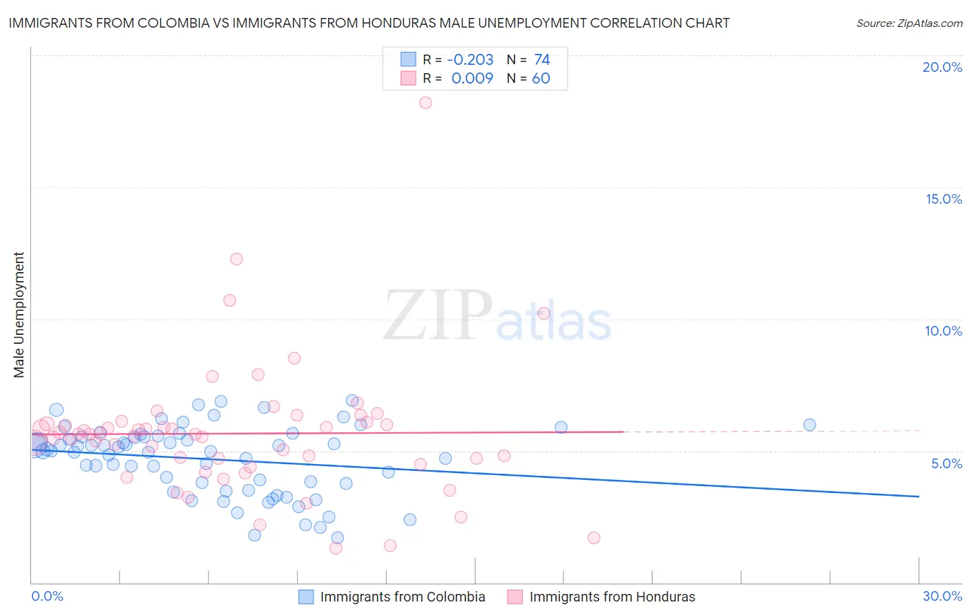 Immigrants from Colombia vs Immigrants from Honduras Male Unemployment