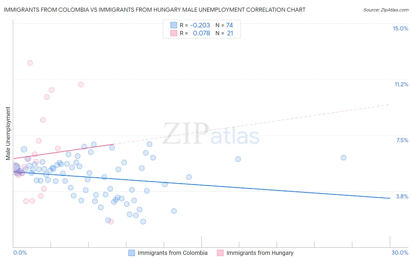 Immigrants from Colombia vs Immigrants from Hungary Male Unemployment