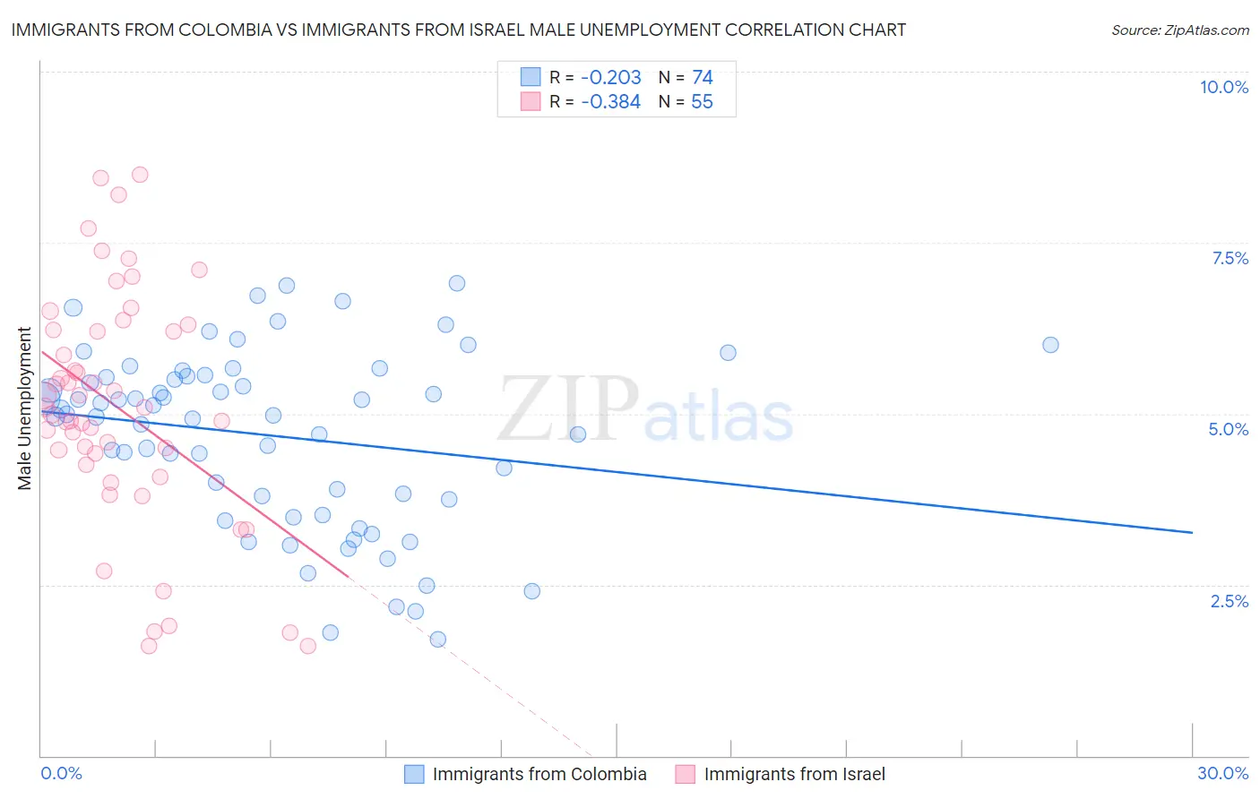 Immigrants from Colombia vs Immigrants from Israel Male Unemployment