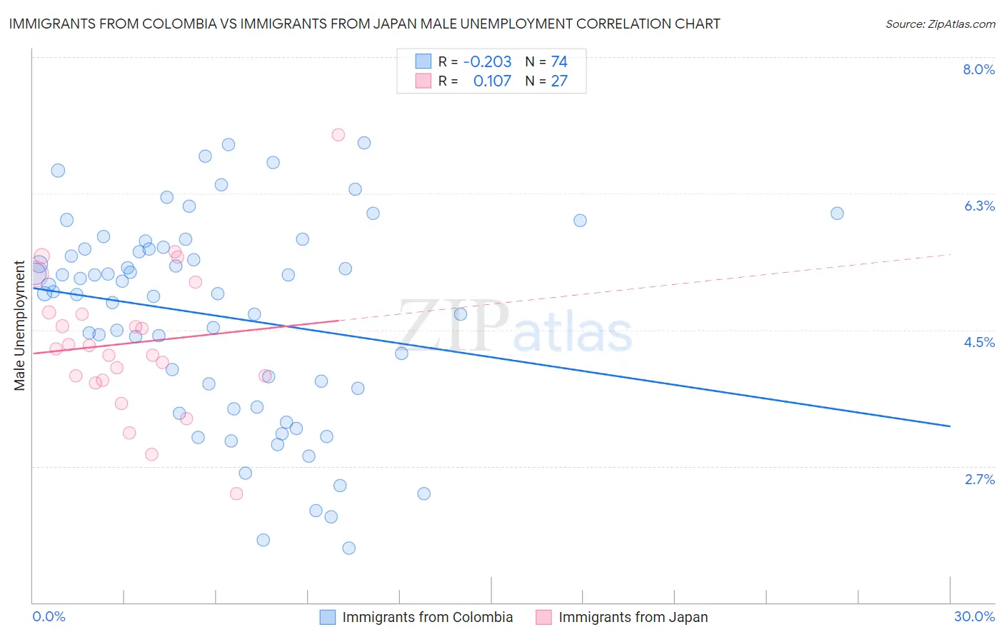 Immigrants from Colombia vs Immigrants from Japan Male Unemployment