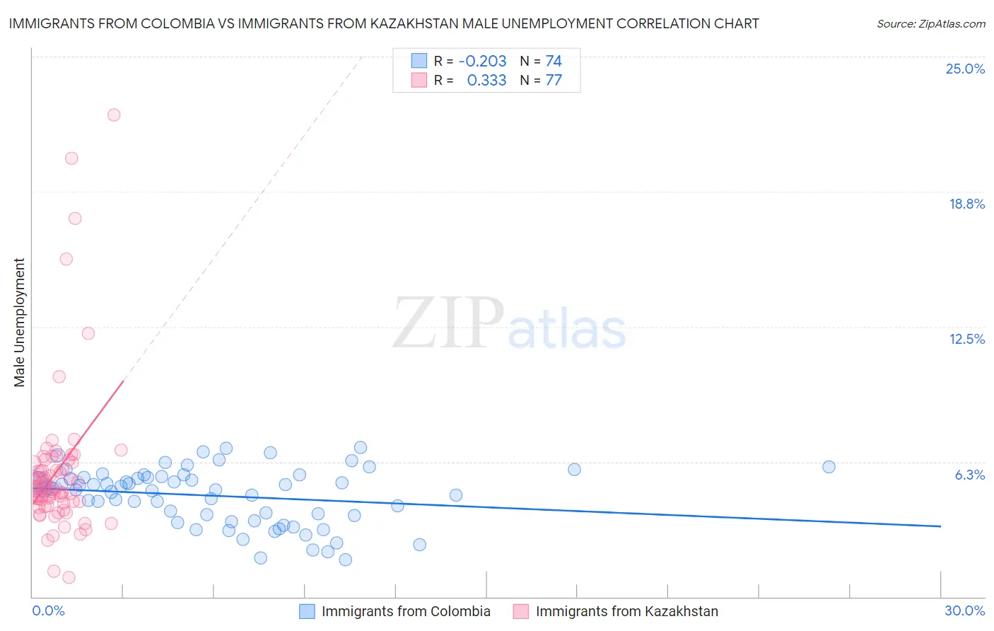 Immigrants from Colombia vs Immigrants from Kazakhstan Male Unemployment