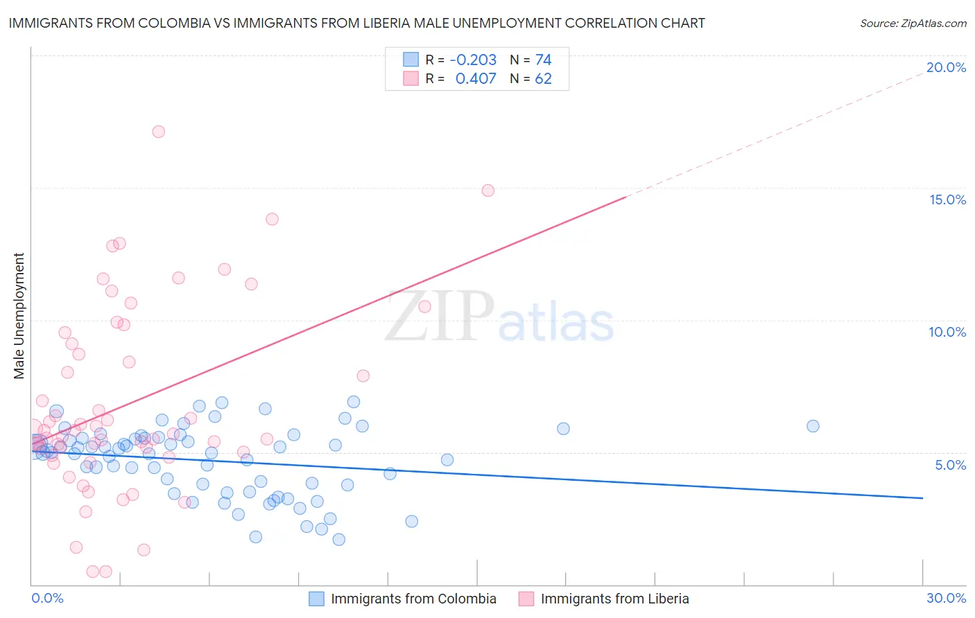 Immigrants from Colombia vs Immigrants from Liberia Male Unemployment