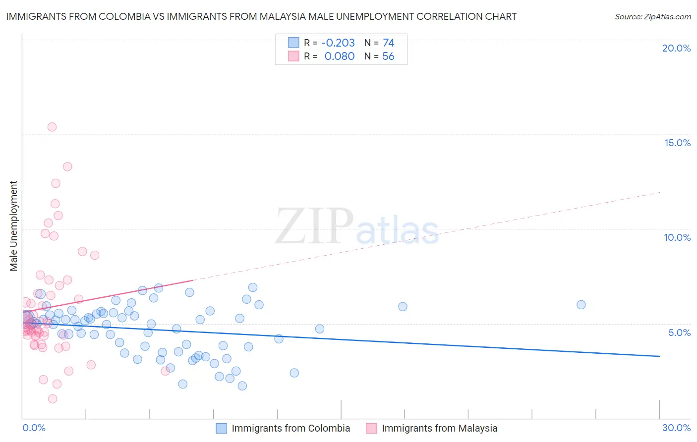 Immigrants from Colombia vs Immigrants from Malaysia Male Unemployment